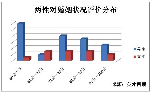 80后男性婚姻幸福感与女性差异明显