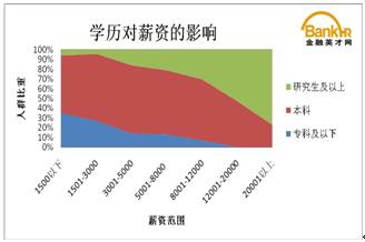 低学历不要进金融行业