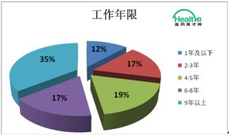 低端岗位起薪高低受学历背景影响不大