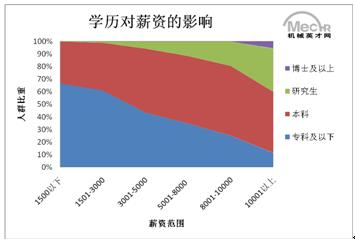 家庭情况调查表模板_收入与学历调查表