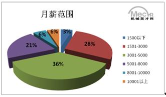 收入证明_学历与收入调查