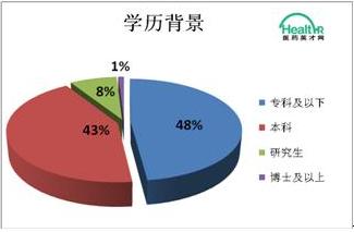 做医药销售技巧和话术_医药行业销售收入(2)