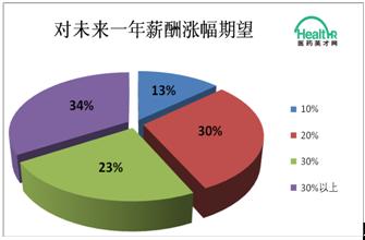 北京交通研究生学院_研究生收入调查(2)