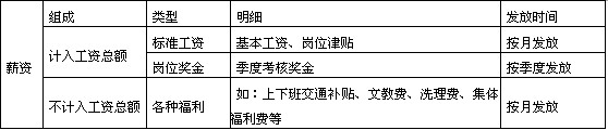 用人单位如何设置工资结构减少用工成本?