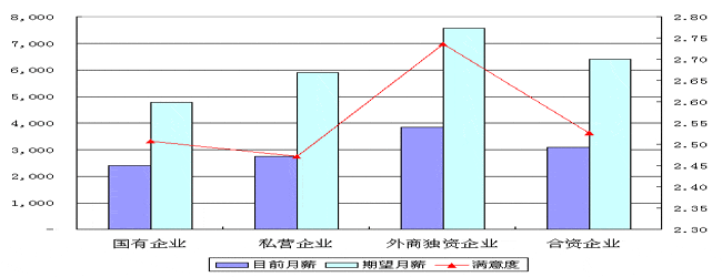 2006年度石油和化工行業薪酬調查報告三